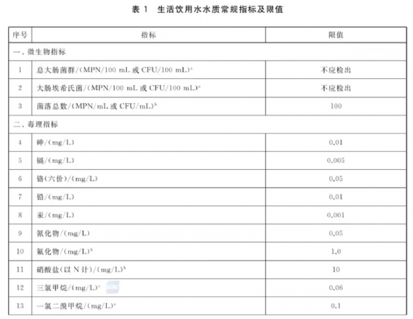 生活飲用水標準