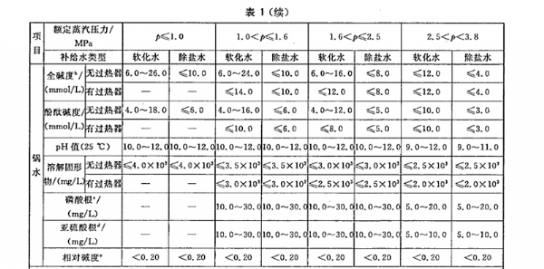 工業(yè)鍋爐水標準